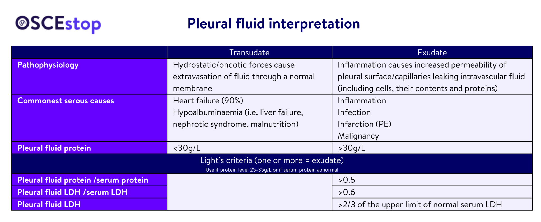 Pleural Fluid Interpretation Advanced OSCEstop OSCE Learning