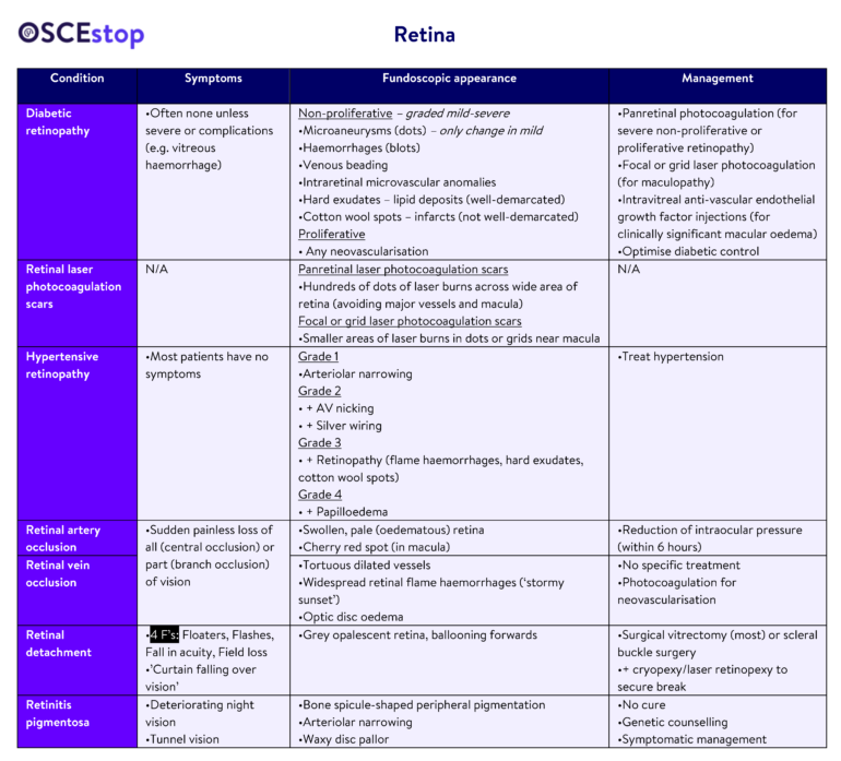 Abnormal Fundoscopic Appearances Oscestop Osce Learning