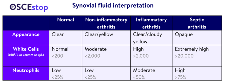 Synovial fluid interpretation [advanced] | OSCEstop | OSCE Learning