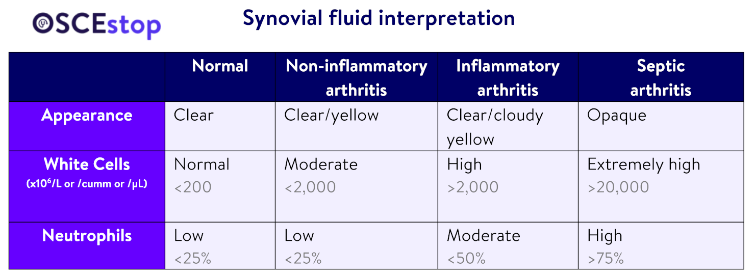 Synovial fluid interpretation [advanced], OSCEstop