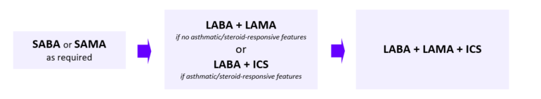 Chronic obstructive pulmonary disease (COPD) | OSCEstop | OSCE Learning
